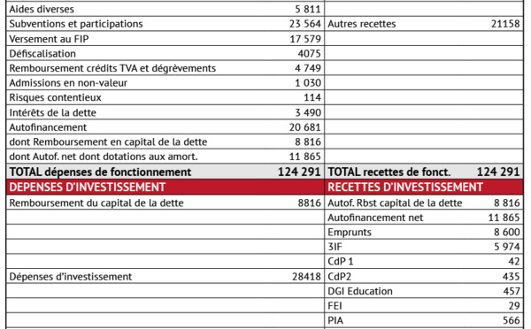 Le budget de la Polynésie française sera de 161,5 milliards en 2018