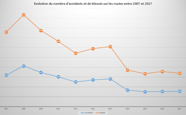 Deux fois moins de morts sur les routes en 10 ans