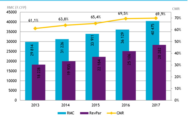 En novembre 2017, les hôtels étaient remplis à 69,8 %