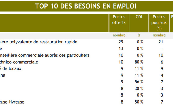 Les secteurs qui embauchent