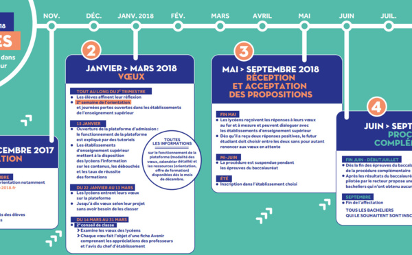Etudes supérieures : les lycéens ont jusqu'à mardi pour s'inscrire