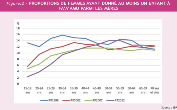 11% des femmes de plus de 35 ont Fa'a'amu