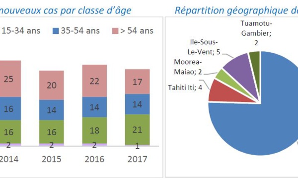 Tuberculose : "50 à 60 nouveaux cas" chaque année au fenua