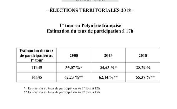 Territoriales: le taux de participation est estimé à 55,37% à 17 heures