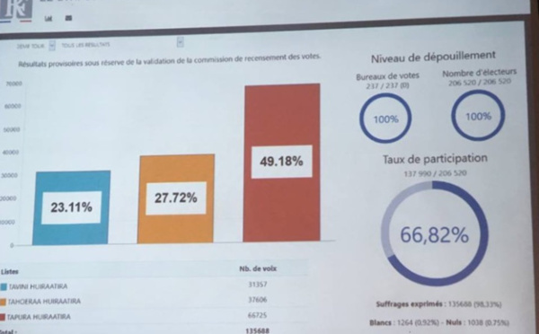 Territoriales 2018 : Retour sur la soirée électorale 