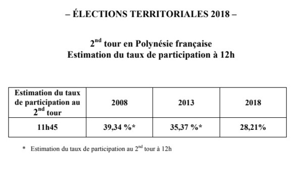 Territoriales: A 12 heures un faible taux de participation de 28,21%