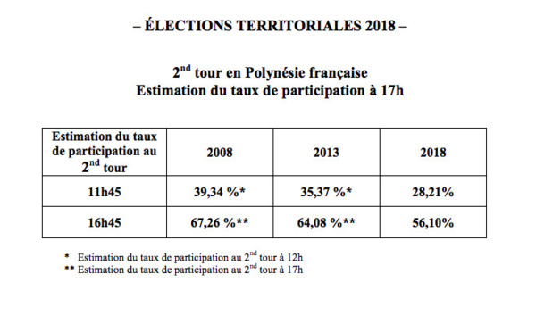 Territoriales: A 17 heures les taux de participation est estimé 56,10%