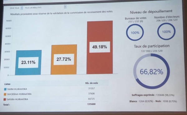 Estimations Territoriales heure par heure : Le Tapura en tête