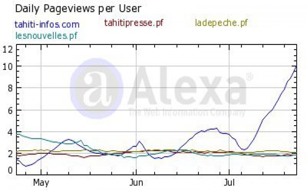 TAHITI INFOS en tête des sites d'informations en Polynésie et N°2 des sites 100% polynésiens après Mana!