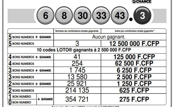 Un Polynésien remporte 12,5 millions Fcfp au Loto
