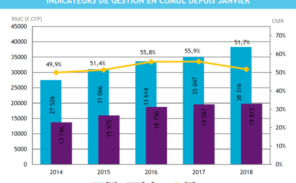 La fréquentation hôtelière en baisse de 0,2% en mars  2018