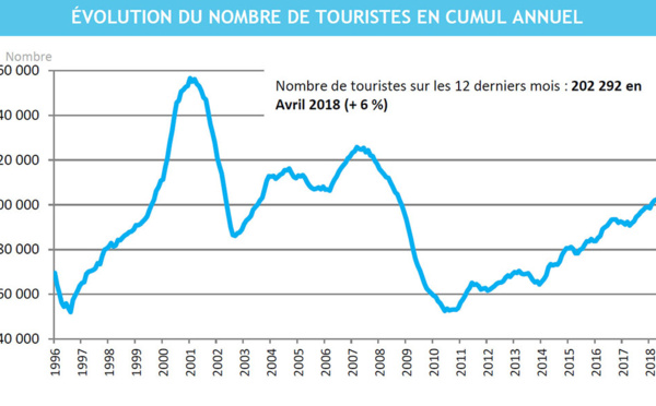 La fréquentation hôtelière en baisse de 0,2% en mars 2018, celle du tourisme en hausse de 2,8% en avril