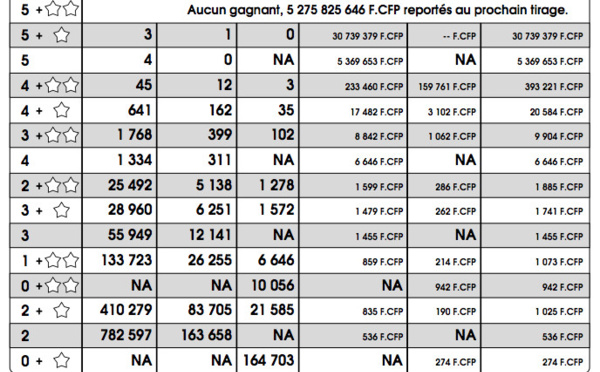 Un Polynésien remporte 30,7 millions Fcfp à l'Euro Millions
