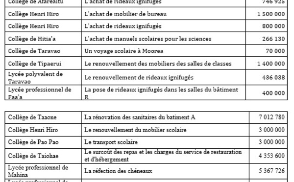 69 millions de subventions pour des travaux dans les établissements du secondaire