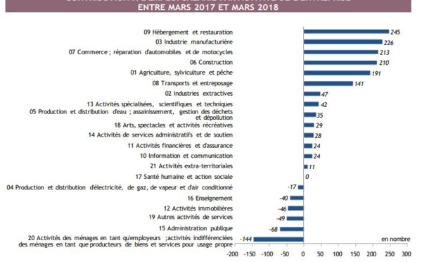 La consommation des ménages reste au beau fixe