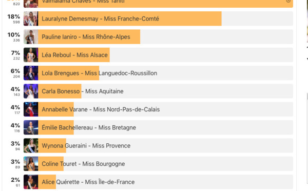 Miss France 2019- Vaimalama Chaves en tête du sondage Téléstar...pour le moment
