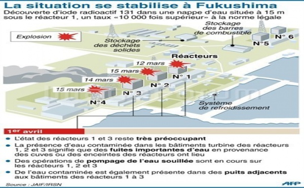 Analyse de la situation à Fukushima et des dangers pour les populations