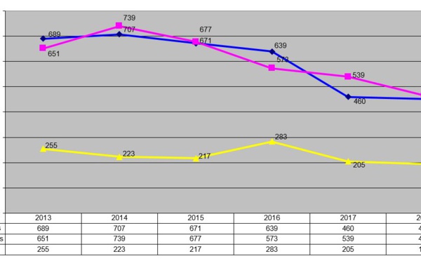 Bilan 2018 de l'activité du tribunal administratif