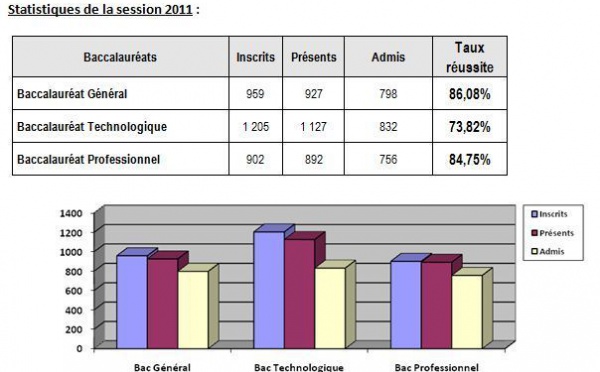 Baccalauréat 2011: des résultats en hausse par rapport à l'an passé