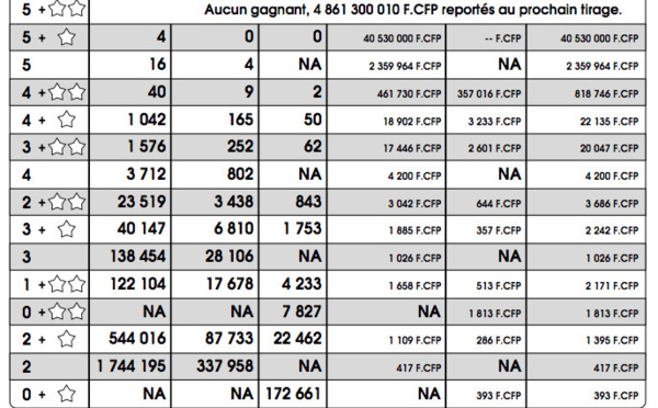 Un nouveau Gagnant en Polynésie remporte 100 millions à Euro Millions – My Million !