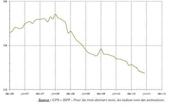 La baisse de l'emploi salarié s'accélère 