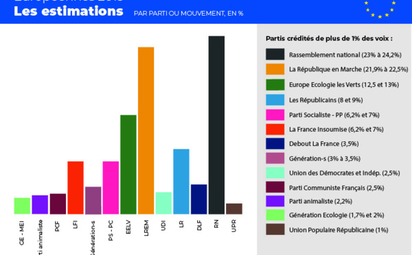 Européennes: le RN de Le Pen devance la liste Macron, les Verts créent la surprise