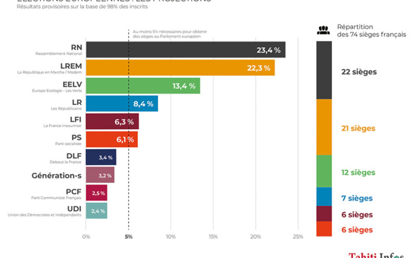 Européennes: le RN de Le Pen en tête, la liste Macron limite les dégâts