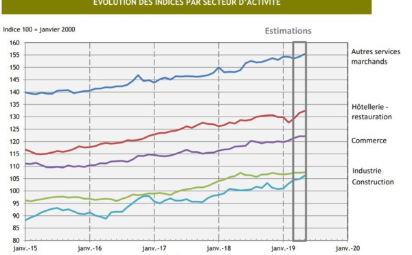 ​Les chiffres de l’emploi poursuivent leur hausse en 2019
