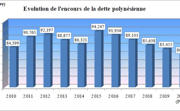 La dette au plus bas en 2020