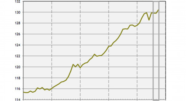 L’emploi progresse de +0,5% en octobre