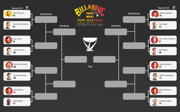 Météo moyenne pour  la fin des Pipe Masters