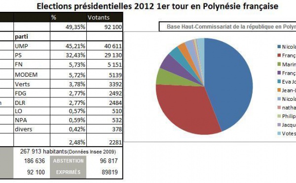 Présidentielles: Les résultats en Polynésie française et les réactions politiques