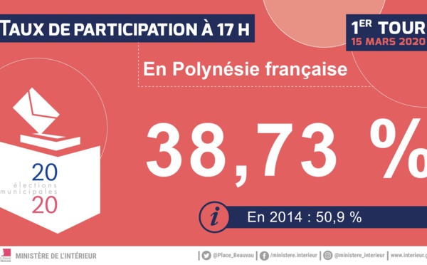 La participation en baisse aussi en Polynésie