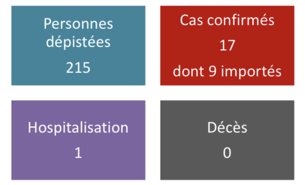 Deux nouveaux cas de coronavirus au fenua