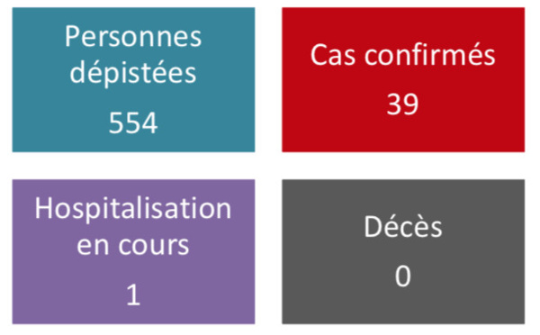 Deux nouveaux cas de coronavirus au fenua vendredi