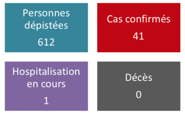Un 41e cas de coronavirus dépisté en Polynésie