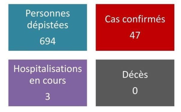 47 cas confirmés et trois hospitalisations