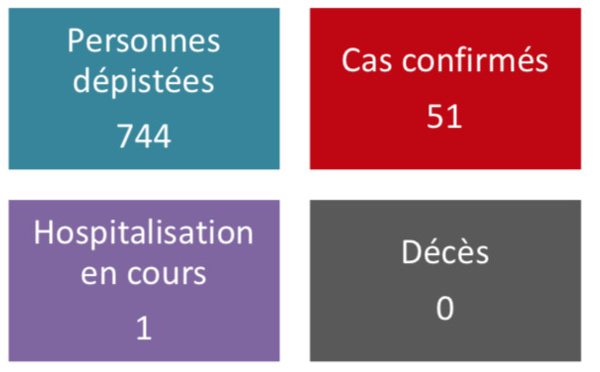 Quatre nouveaux cas mercredi
