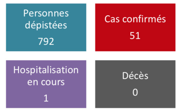 Aucun nouveau cas dépisté jeudi