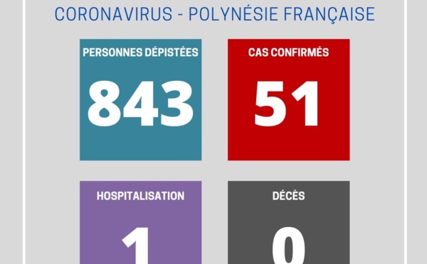 Aucun nouveau cas dépisté ce vendredi