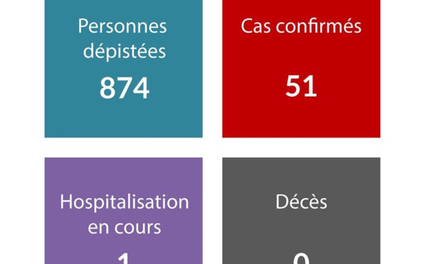Aucun nouveau cas de dépisté ce samedi