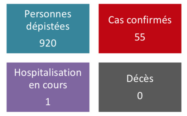 Deux nouveaux cas de coronavirus lundi