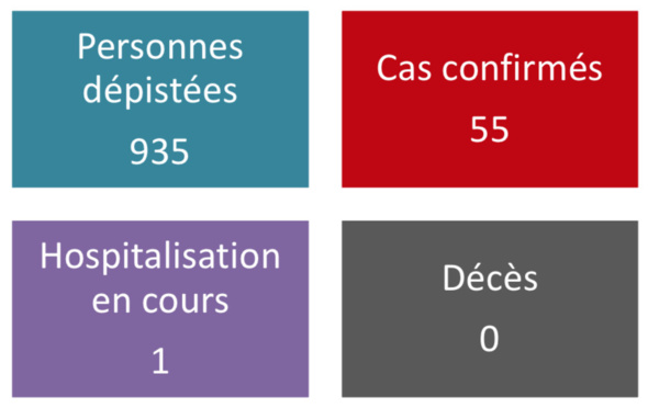 Pas de nouveau cas de coronavirus mardi