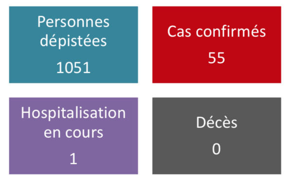 73 tests mais aucun nouveau cas jeudi