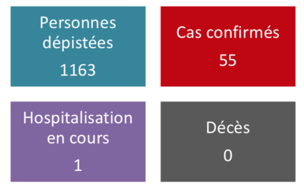 Toujours pas de nouveau de coronavirus vendredi au fenua