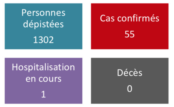 Aucun nouveau cas de coronavirus samedi