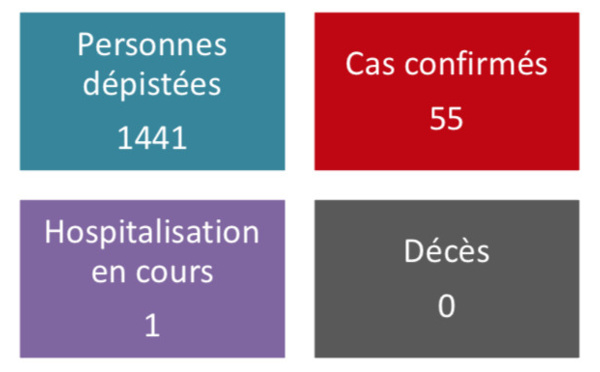 Toujours pas de nouveaux cas malgré la multiplication des tests