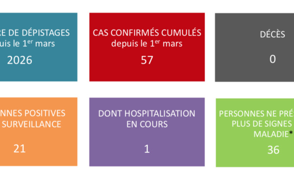 Aucun nouveau cas de coronavirus jeudi