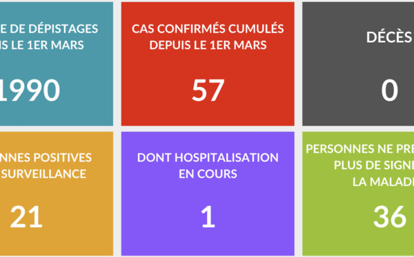 187 tests, aucun nouveau cas