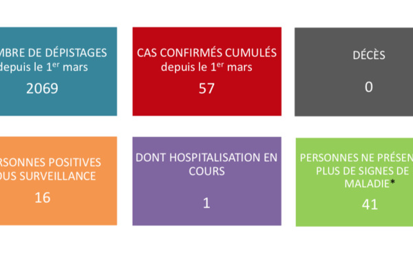 Plus que 16 cas de coronavirus sous surveillance au fenua